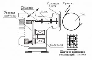 Подробнее о статье Основные принципы печати